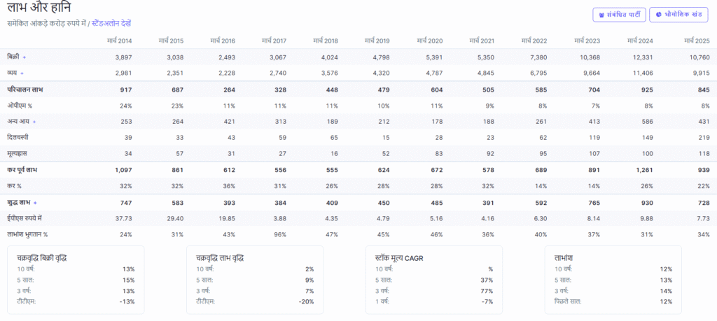 ircon profit loss