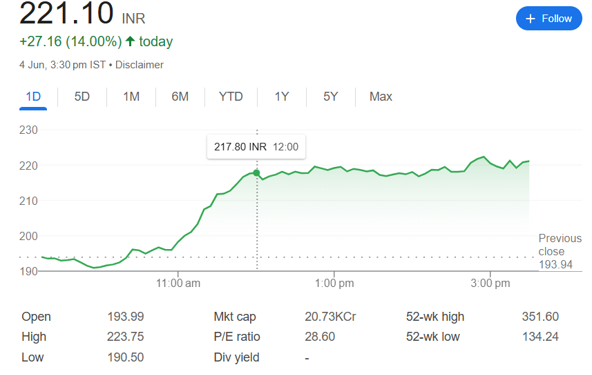 Ircon Share Price