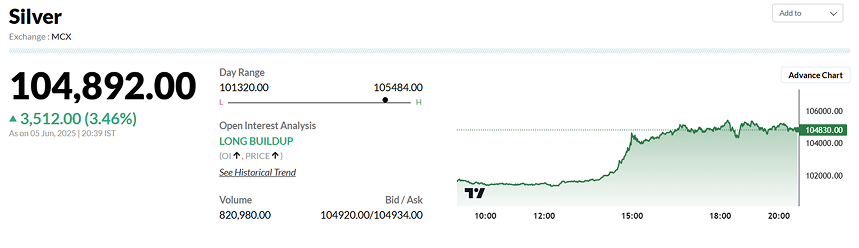 Silver Price
