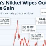 Japan Nikkei 225 falls tech shares oil price surge global market news