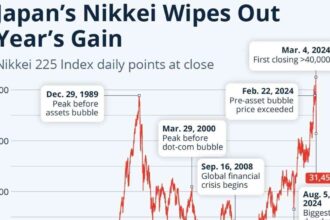 Japan Nikkei 225 falls tech shares oil price surge global market news